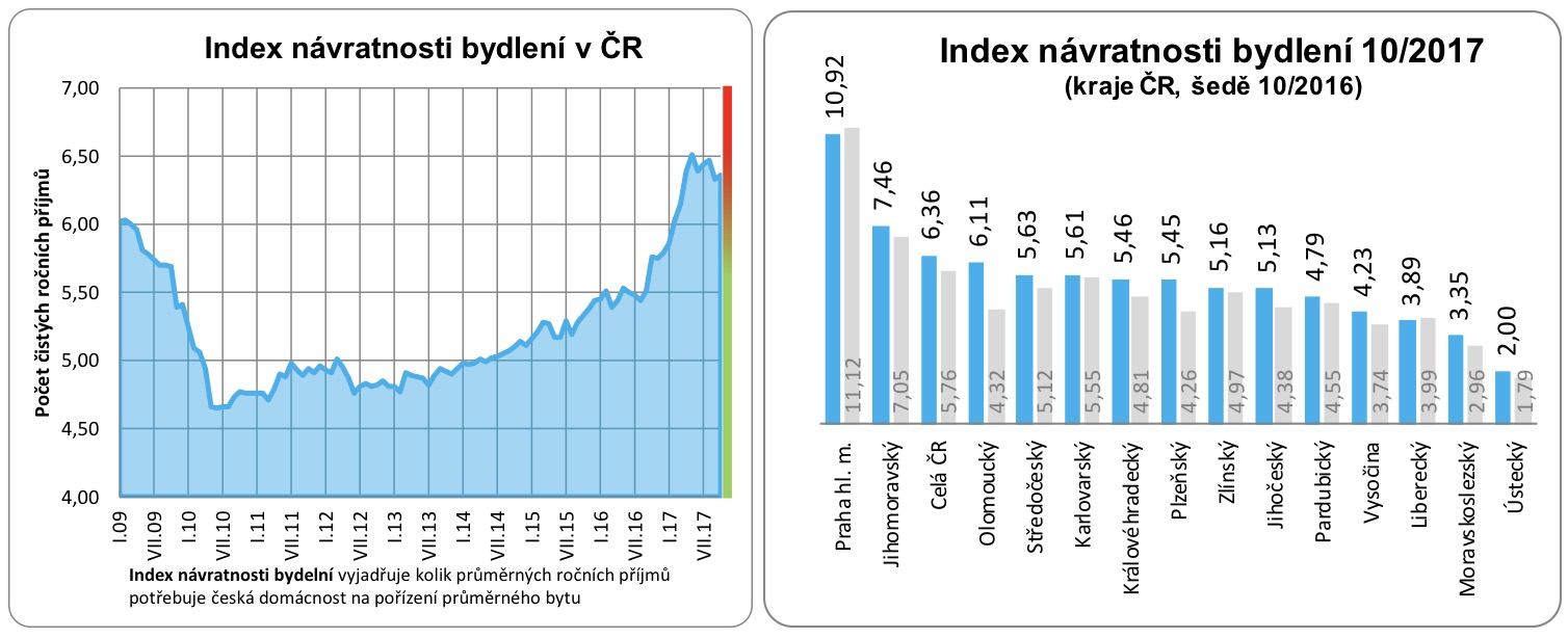 Návratnost bydlení 2017 11